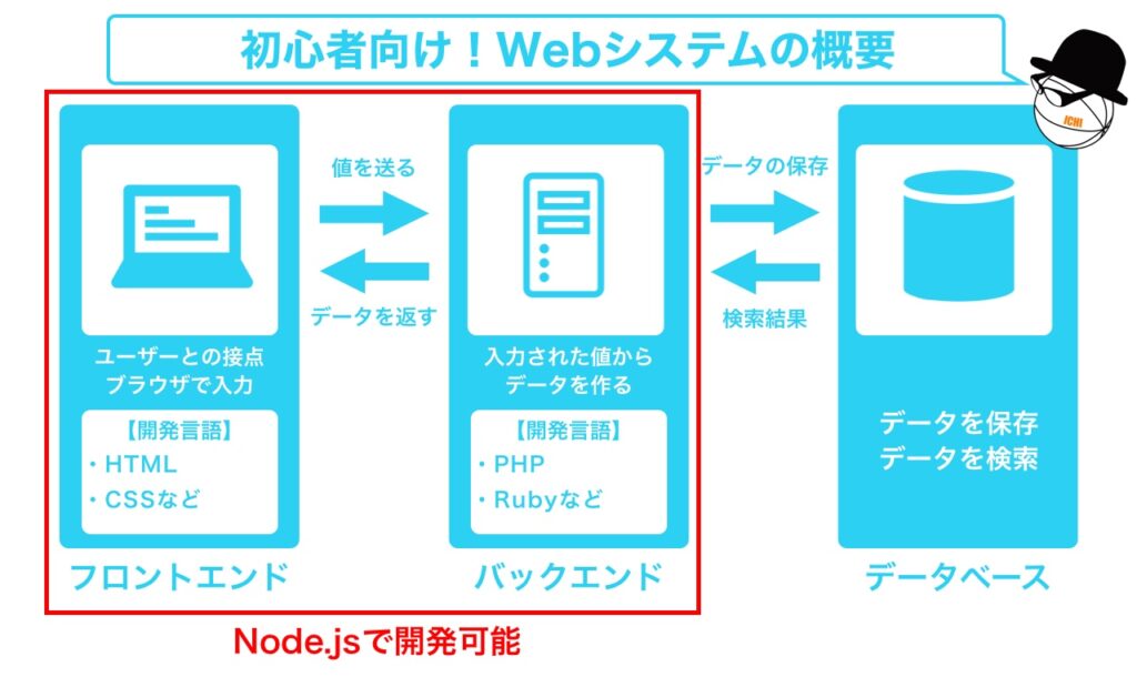 system_overview_node_js