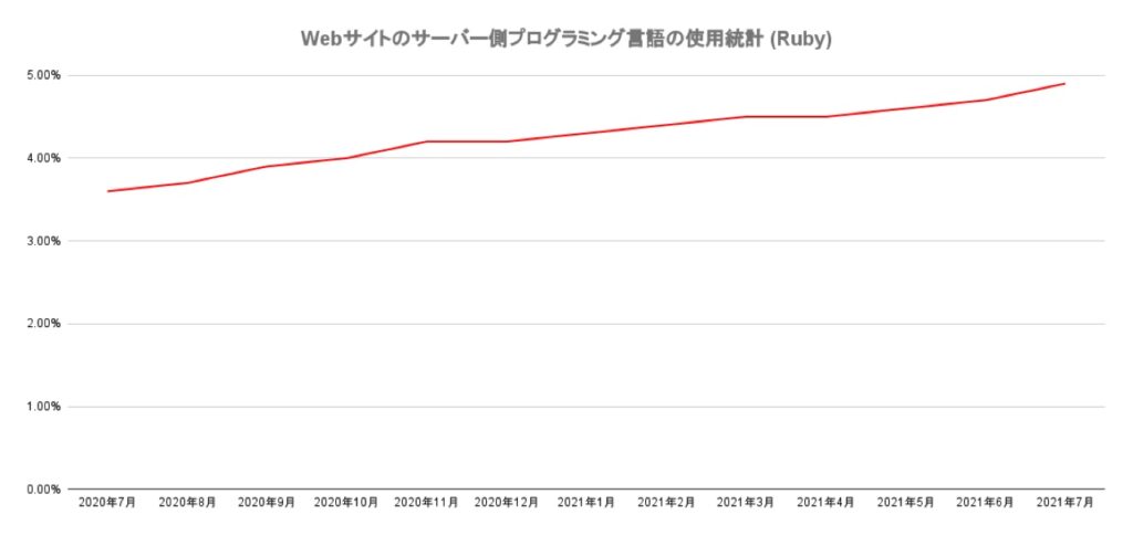 ruby_usage_statistics