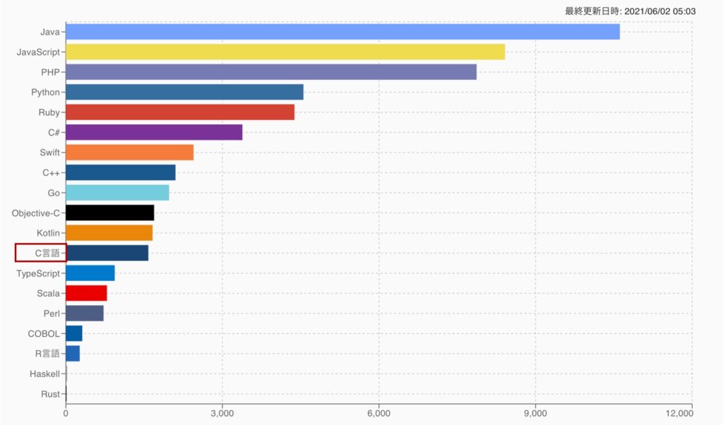 programming_language_jobs_ranking202109