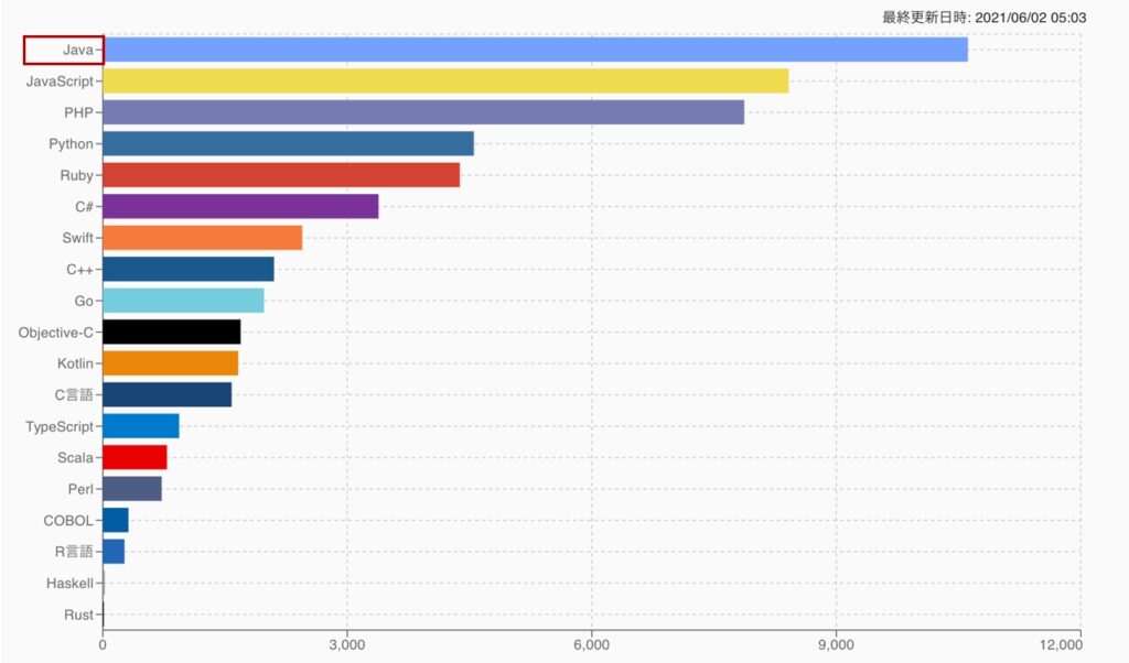 programming_language_jobs_ranking202110