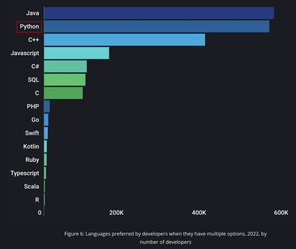 programming_language_jobs_ranking_202312