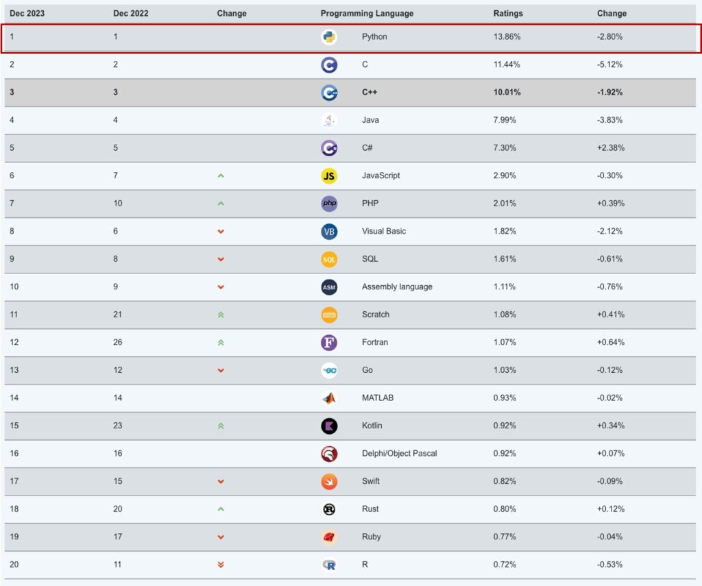 programming_language_popularity_ranking202312